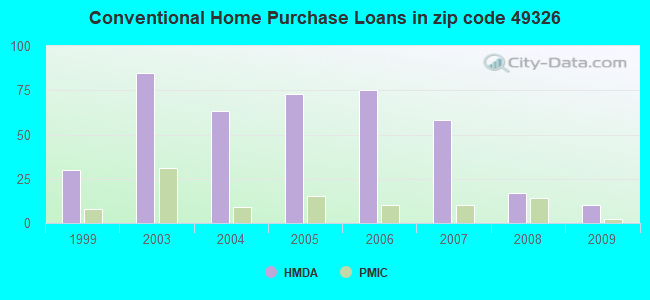 Conventional Home Purchase Loans in zip code 49326