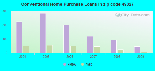 Conventional Home Purchase Loans in zip code 49327