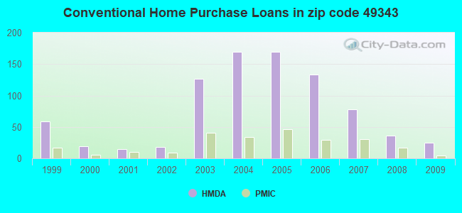 Conventional Home Purchase Loans in zip code 49343