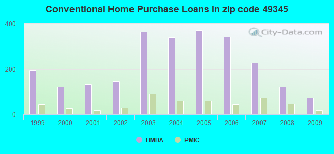 Conventional Home Purchase Loans in zip code 49345