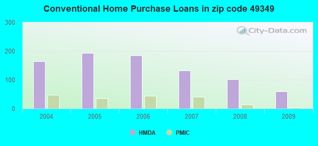 Conventional Home Purchase Loans in zip code 49349