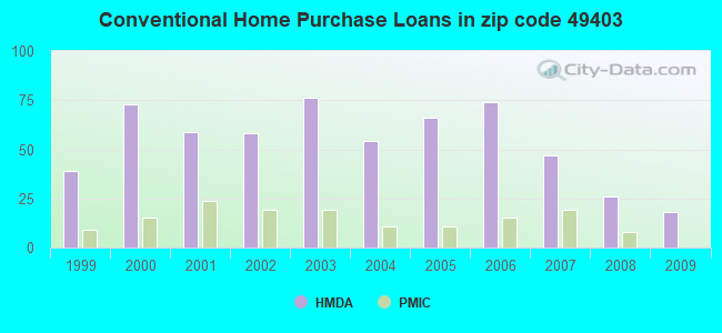 Conventional Home Purchase Loans in zip code 49403