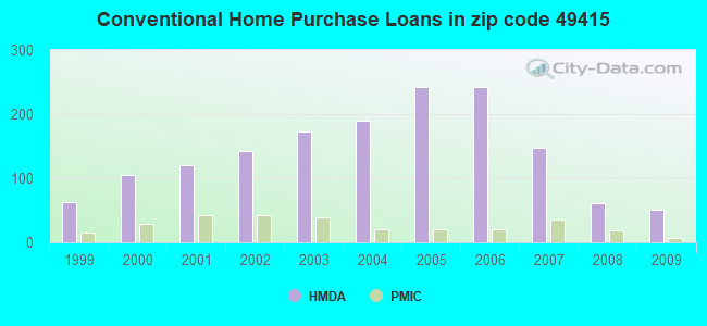 Conventional Home Purchase Loans in zip code 49415