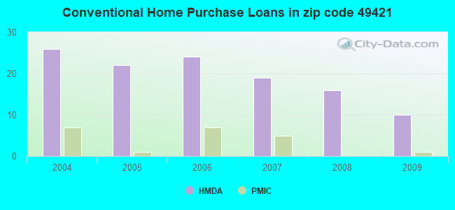 Conventional Home Purchase Loans in zip code 49421