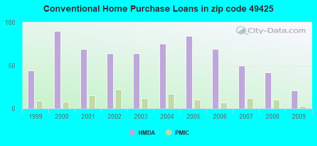 Conventional Home Purchase Loans in zip code 49425