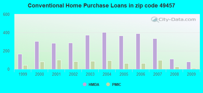 Conventional Home Purchase Loans in zip code 49457