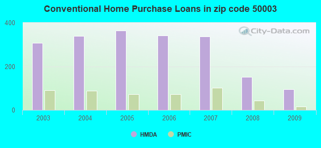 Conventional Home Purchase Loans in zip code 50003