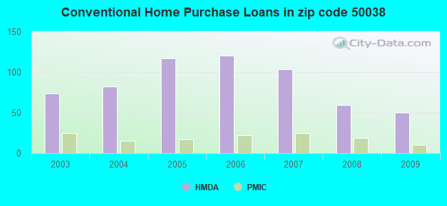 Conventional Home Purchase Loans in zip code 50038