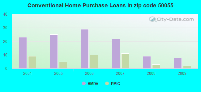 Conventional Home Purchase Loans in zip code 50055