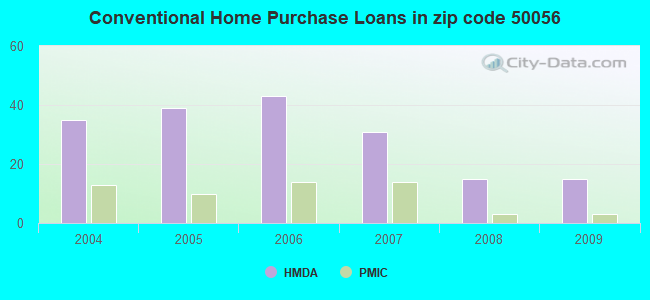 Conventional Home Purchase Loans in zip code 50056