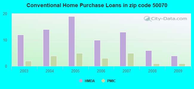 Conventional Home Purchase Loans in zip code 50070