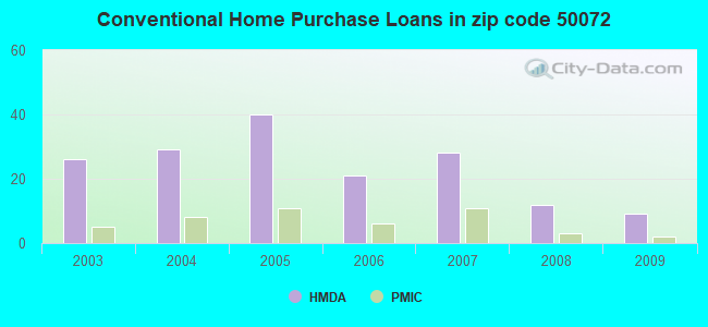 Conventional Home Purchase Loans in zip code 50072