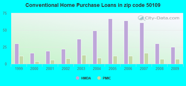 Conventional Home Purchase Loans in zip code 50109