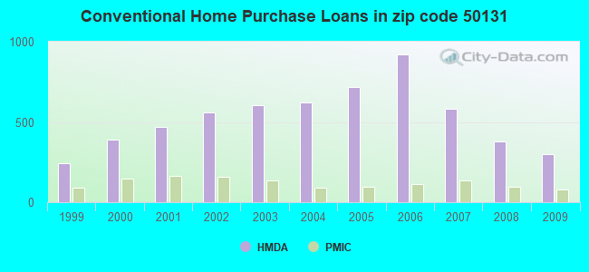 Conventional Home Purchase Loans in zip code 50131