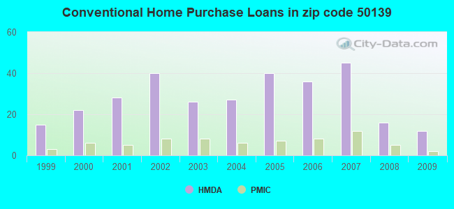 Conventional Home Purchase Loans in zip code 50139