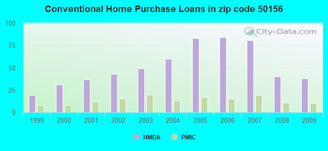 Conventional Home Purchase Loans in zip code 50156