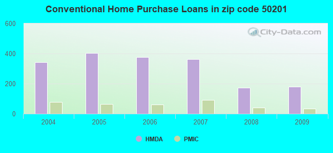 Conventional Home Purchase Loans in zip code 50201