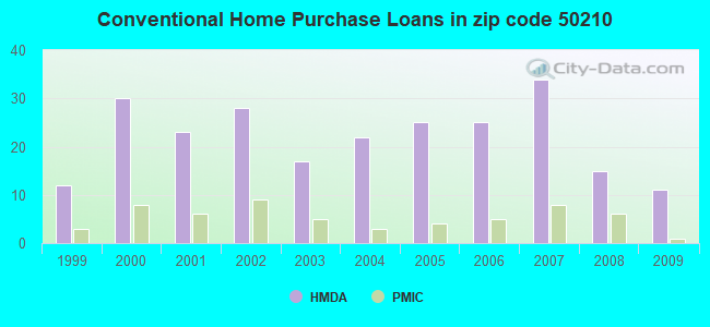 Conventional Home Purchase Loans in zip code 50210