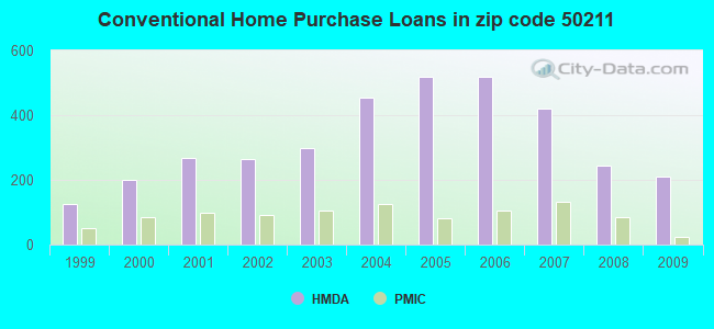 Conventional Home Purchase Loans in zip code 50211