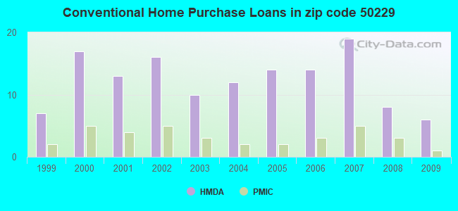 Conventional Home Purchase Loans in zip code 50229