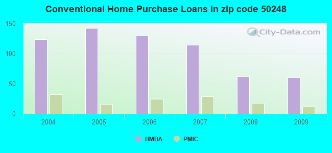 Conventional Home Purchase Loans in zip code 50248