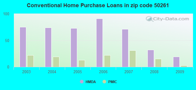 Conventional Home Purchase Loans in zip code 50261