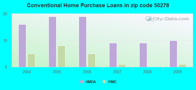 Conventional Home Purchase Loans in zip code 50278