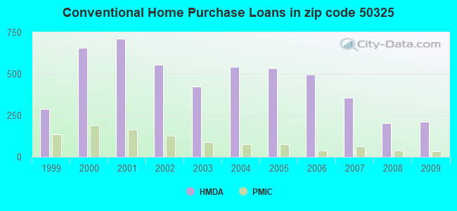 Conventional Home Purchase Loans in zip code 50325