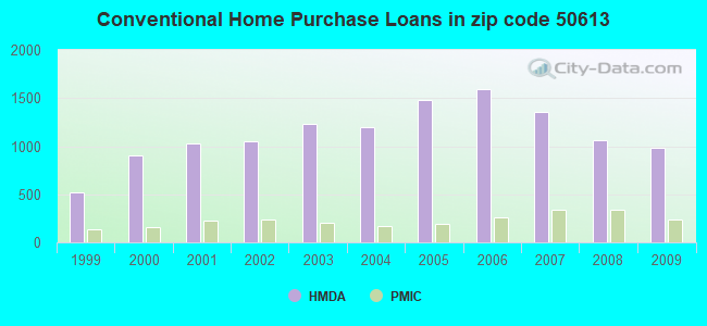 Conventional Home Purchase Loans in zip code 50613