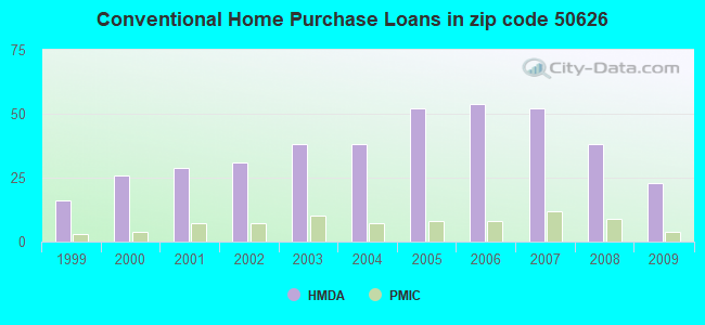 Conventional Home Purchase Loans in zip code 50626