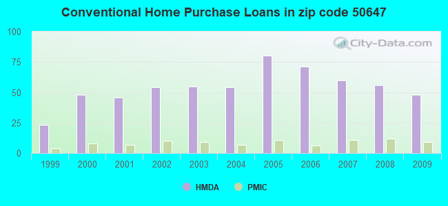 Conventional Home Purchase Loans in zip code 50647