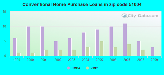 Conventional Home Purchase Loans in zip code 51004