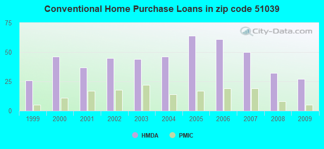Conventional Home Purchase Loans in zip code 51039