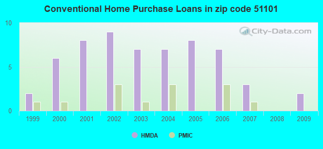 Conventional Home Purchase Loans in zip code 51101