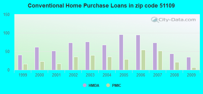 Conventional Home Purchase Loans in zip code 51109