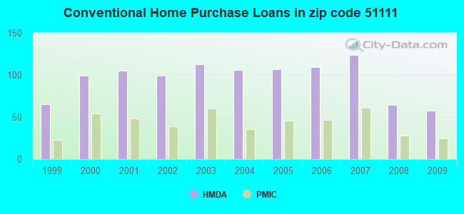 Conventional Home Purchase Loans in zip code 51111