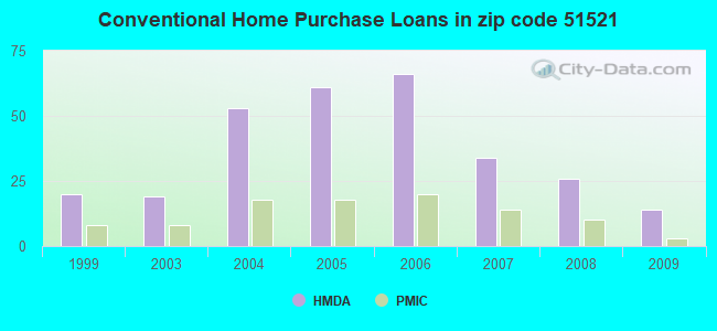 Conventional Home Purchase Loans in zip code 51521