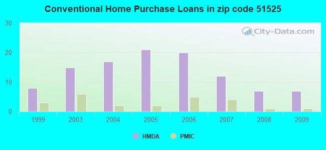 Conventional Home Purchase Loans in zip code 51525
