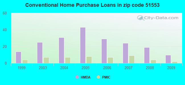 Conventional Home Purchase Loans in zip code 51553
