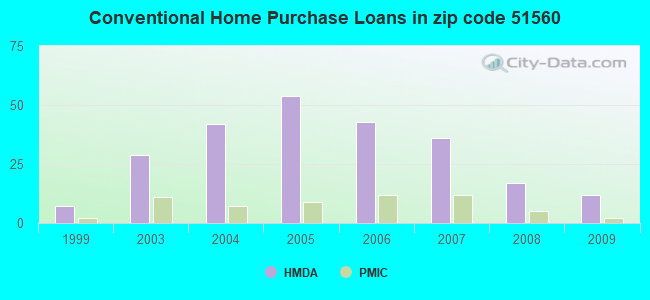 Conventional Home Purchase Loans in zip code 51560