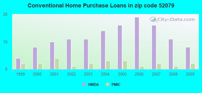 Conventional Home Purchase Loans in zip code 52079