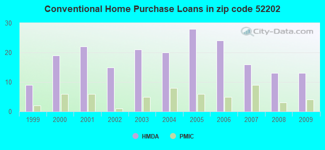 Conventional Home Purchase Loans in zip code 52202