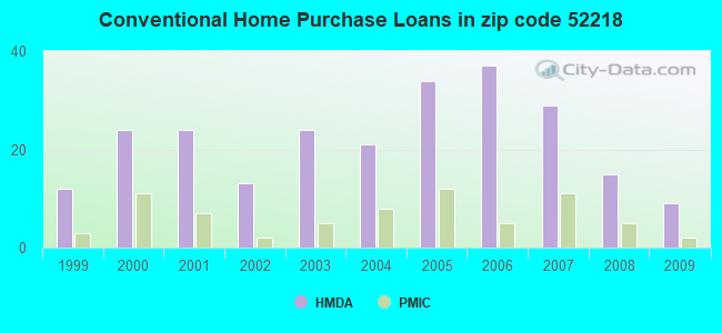 Conventional Home Purchase Loans in zip code 52218