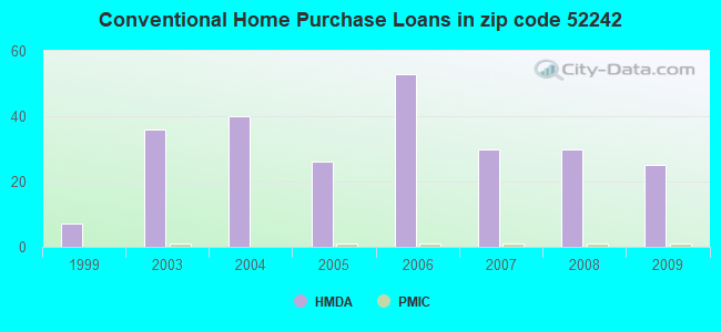 Conventional Home Purchase Loans in zip code 52242