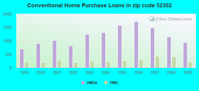 Conventional Home Purchase Loans in zip code 52302