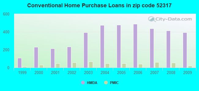 Conventional Home Purchase Loans in zip code 52317
