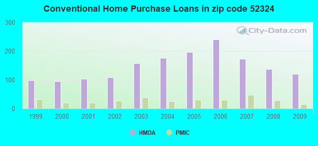 Conventional Home Purchase Loans in zip code 52324