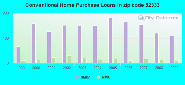 Conventional Home Purchase Loans in zip code 52333