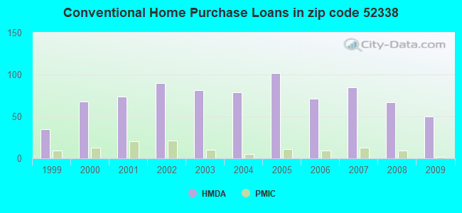 Conventional Home Purchase Loans in zip code 52338
