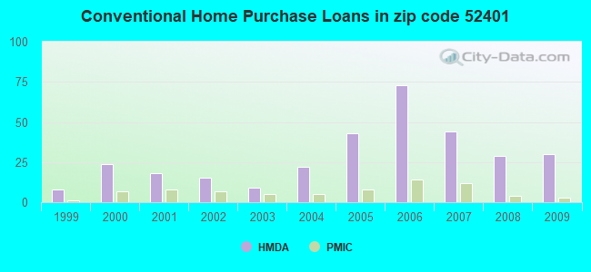 Conventional Home Purchase Loans in zip code 52401